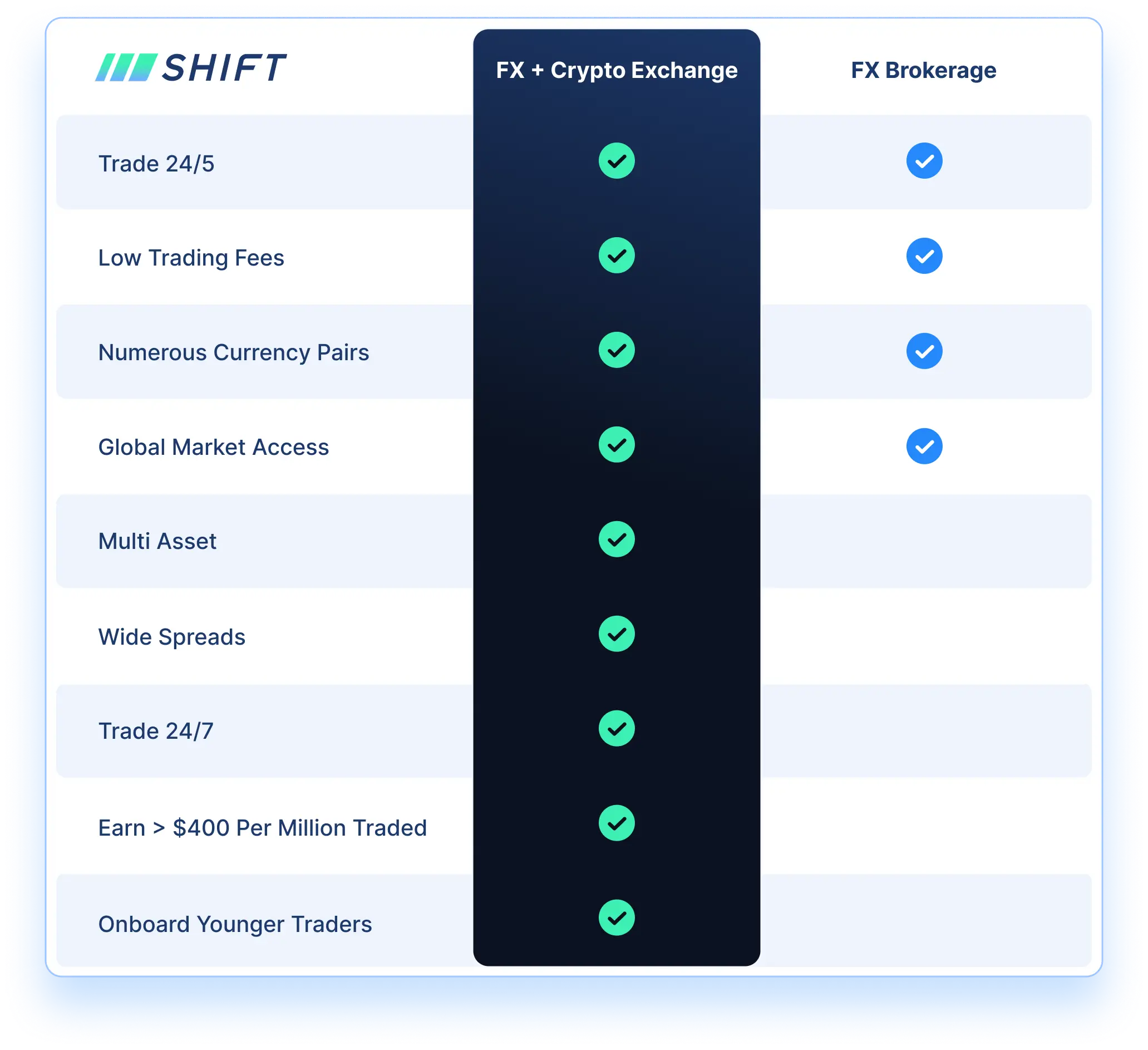 Table breaking down the benefits of offering crypto to your clients for FX brokers.