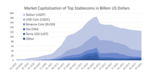 Stablecoin adoption is exploding on a global scale.