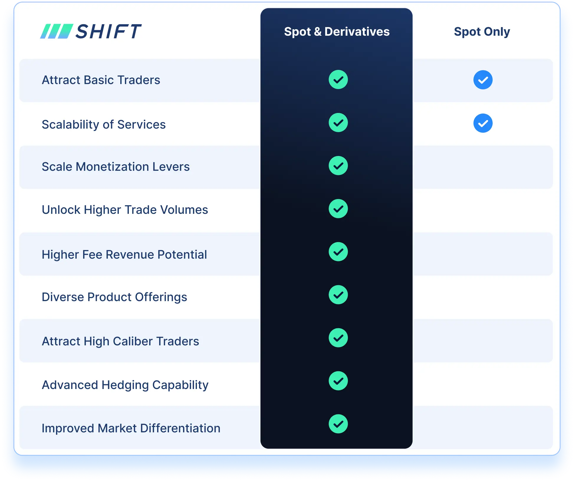 Offer more to your users than just spot trading.