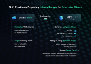 Omnibus Wallet sweeping is a key feature of Shift's digital asset ledger.