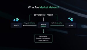 Market makers simply connect buyers with sellers, and profit from the difference.