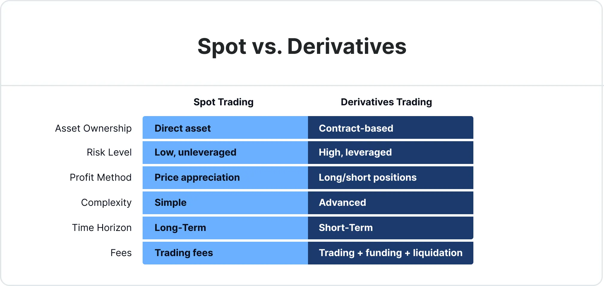 Spot vs Derivatives Side by Side Comparison