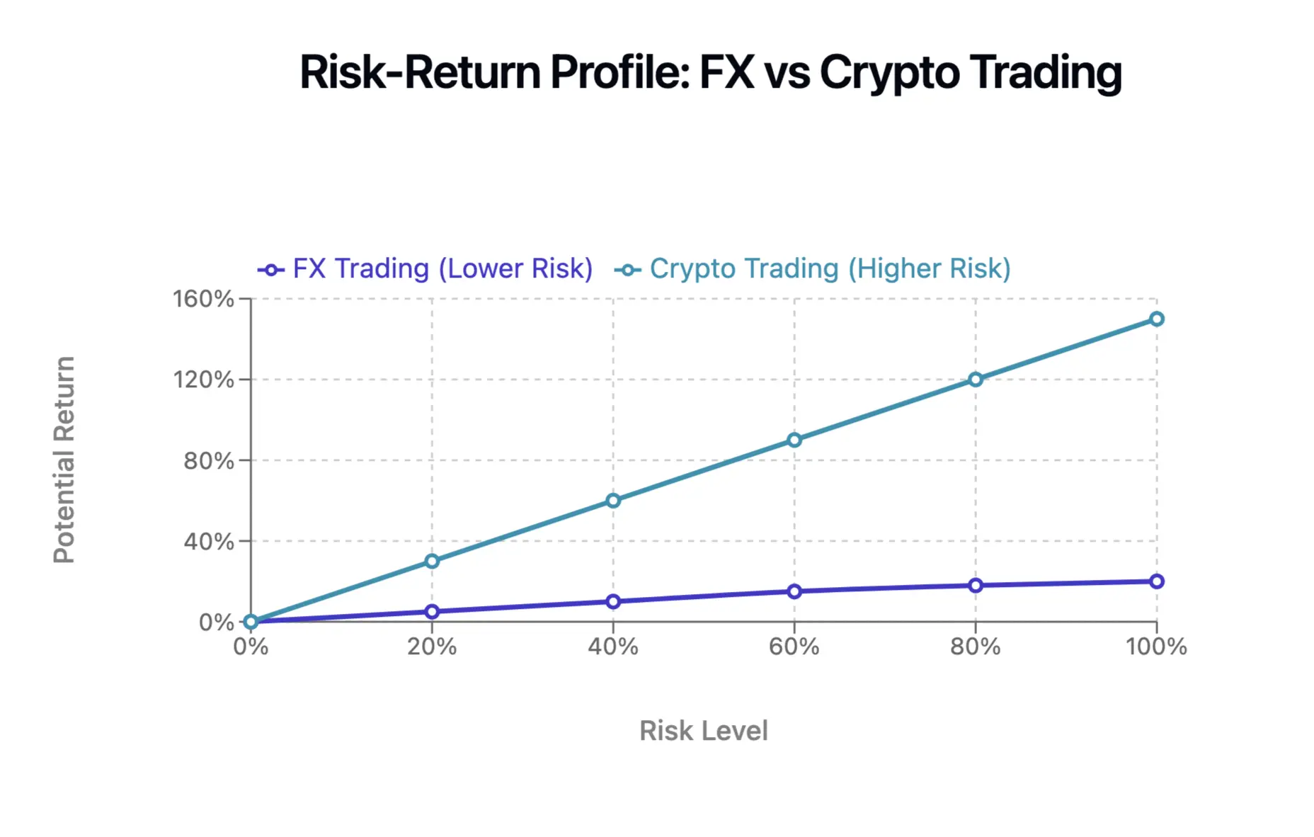 Comparing FX to Crypto Trading: The Profit Differences - Shift Markets