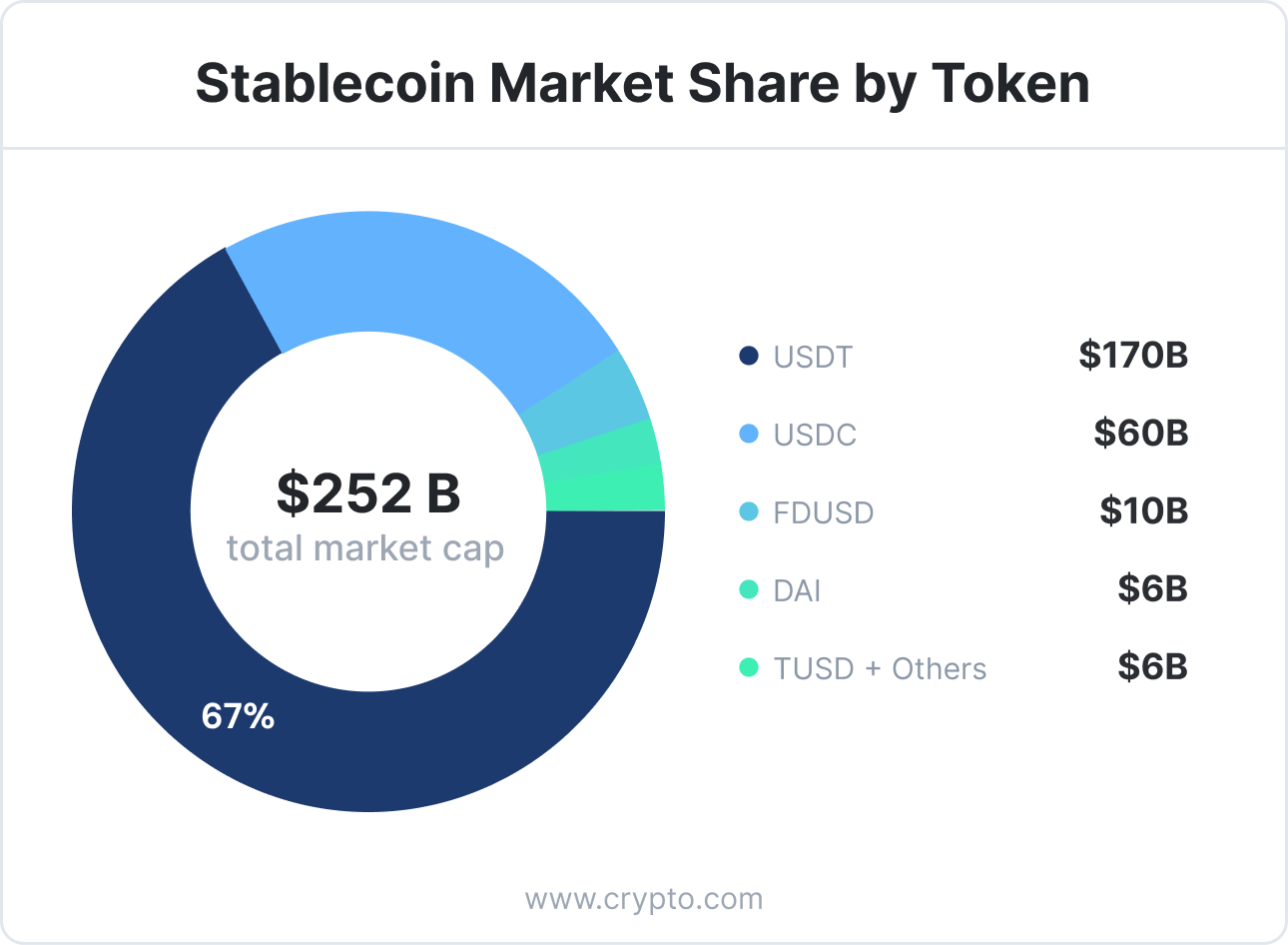 Stablecoin Market Share by Token