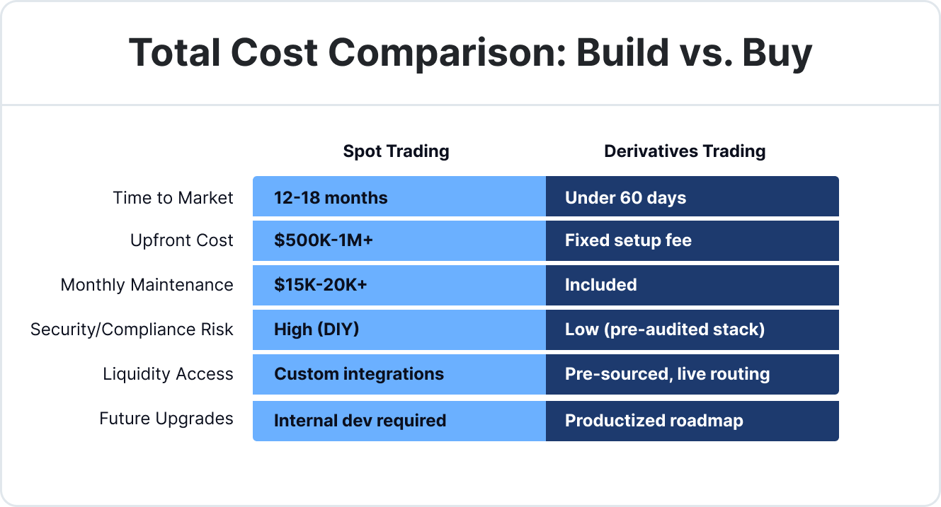 Total Cost Comparison: Build vs. Buy 