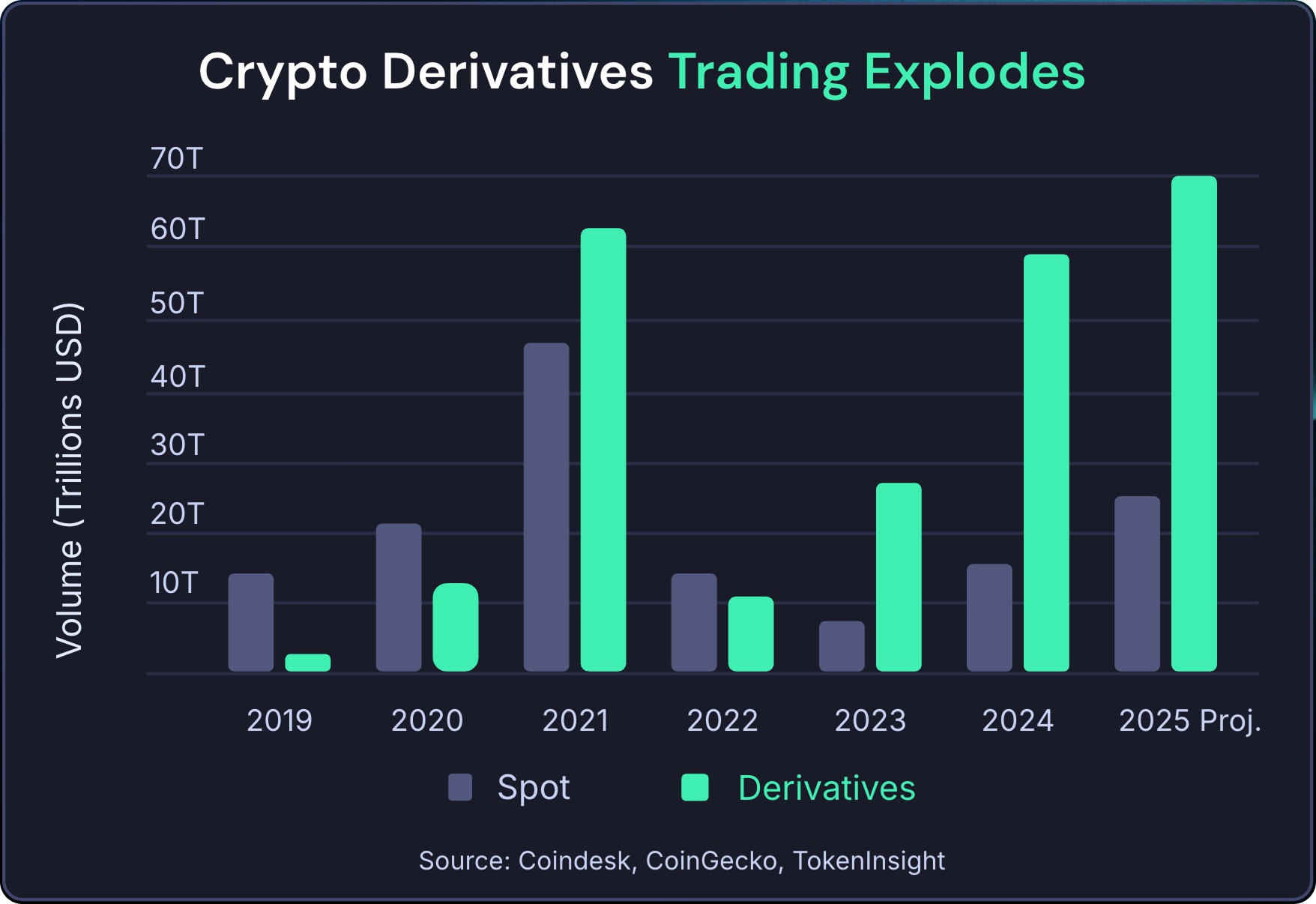 Crypto Derivatives Trading Explode