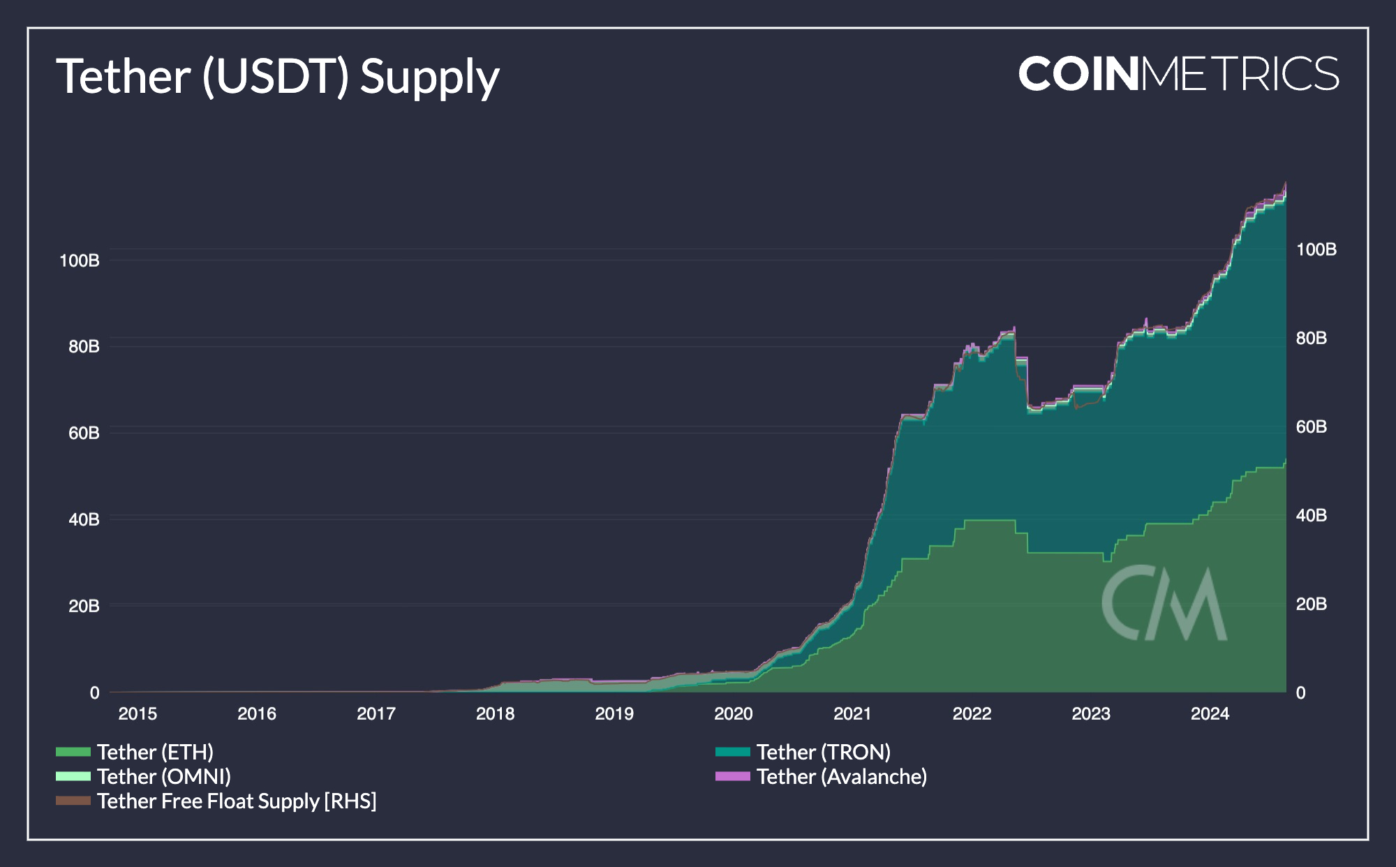 coin-metrics-tether-(usdt)