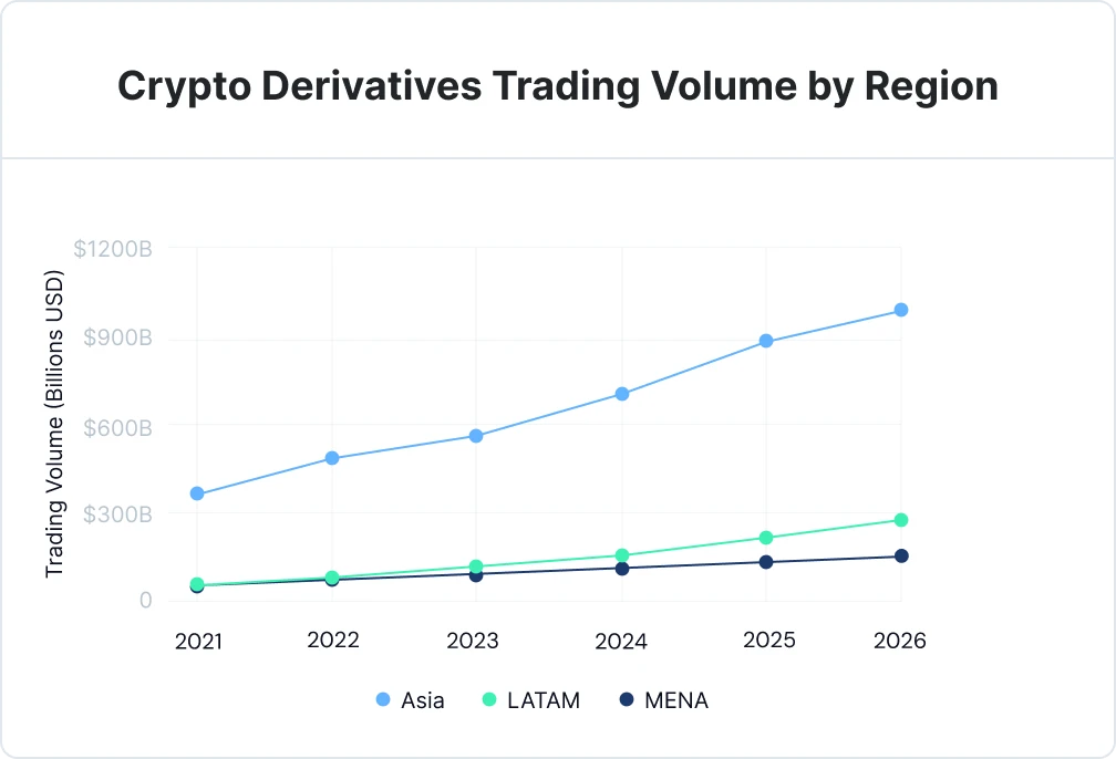 Crypto Derivatives Trading Volume by Region
