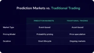 Prediction Markets vs Traditional Trading 
