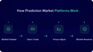 How prediction markets work