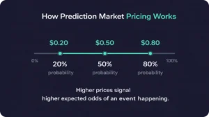 How prediction market pricing works 