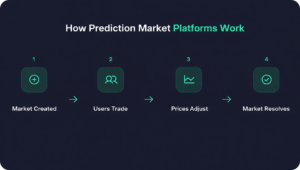 How prediction markets work
