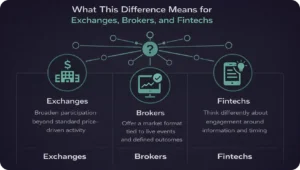 What this means for exchanges and brokers 1