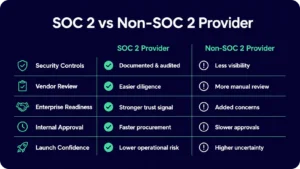 SOC 2 for prediction market platforms