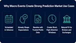 Macro events for prediction market demand