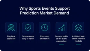 sport events for prediction market demand