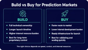 Why does the build vs buy decision matter in prediction markets?