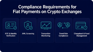 What compliance requirements apply to fiat payments on crypto exchanges?