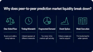 Why does peer-to-peer prediction market liquidity break down?